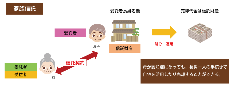 母が認知症になっても、長男一人の手続きで 自宅を活用したり売却することができる。