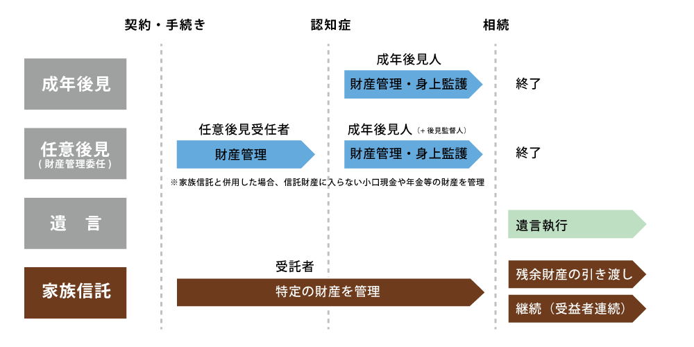 後見制度遺言との比較図